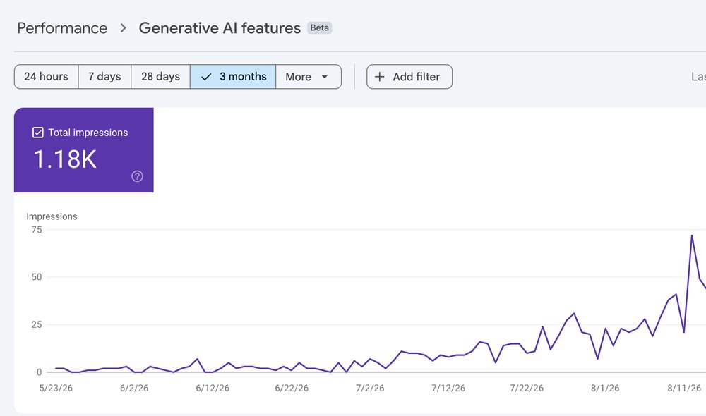 Отчёт Google Search Console «Generative AI features»: 1,18 тыс. показов сайта клиента в ИИ-ответах Google за три месяца, кривая ускоряется к августу